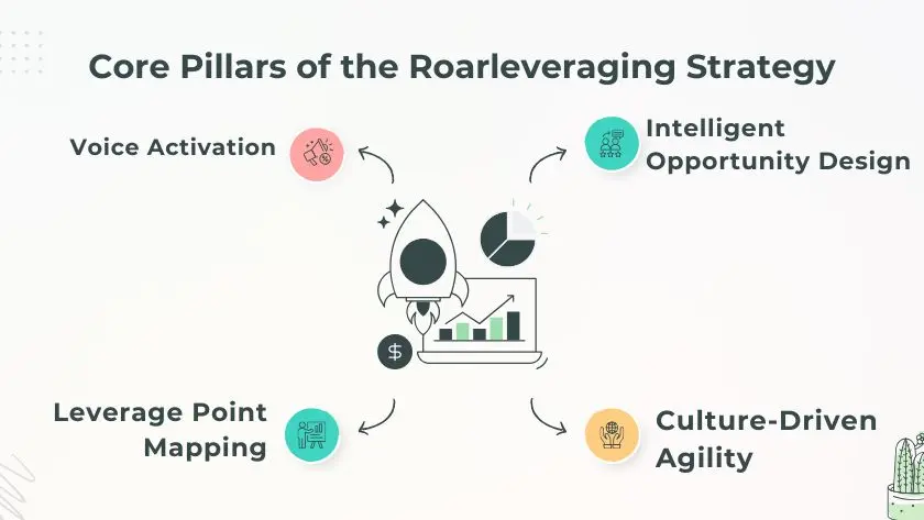 Core Pillars of the Roarleveraging Strategy